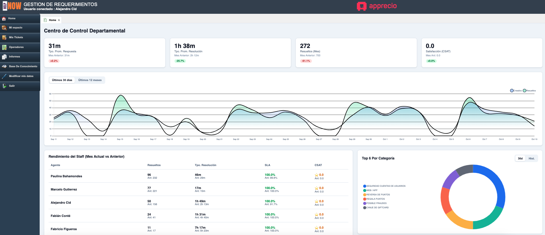 Dashboard con KPIs del Centro de Control Departamental